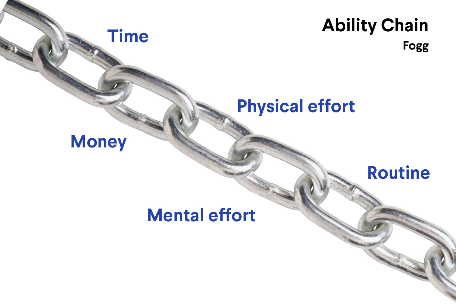 Tiny Habits Methode - Ability Chain