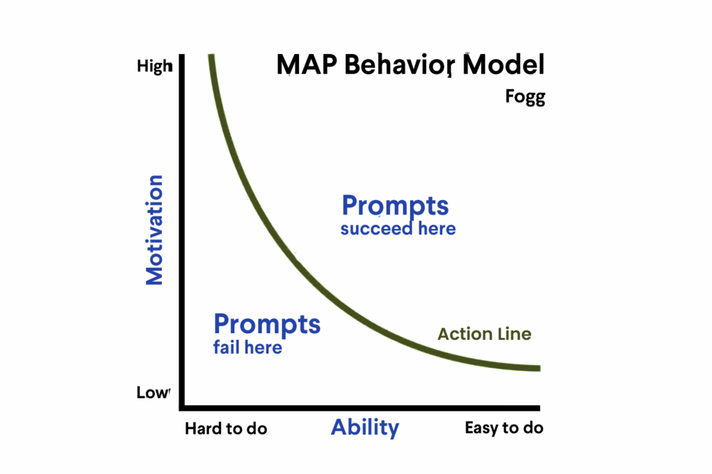 Tiny Habits Methode - MAP Gedragsmodel